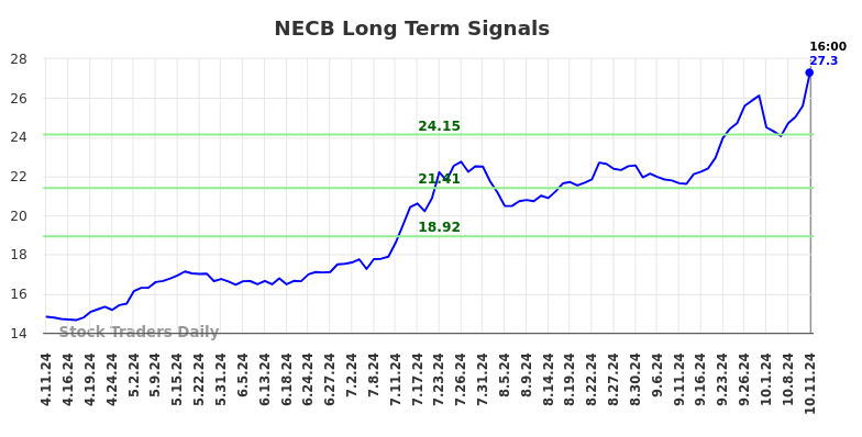 NECB Long Term Analysis for October 12 2024