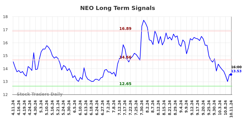 NEO Long Term Analysis for October 12 2024 NEO Long Term Analysis for October 12 2024