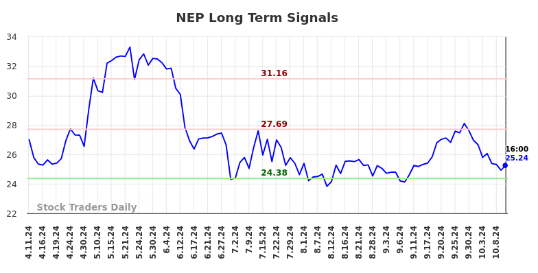 NEP Long Term Analysis for October 12 2024 NEP Long Term Analysis for October 12 2024