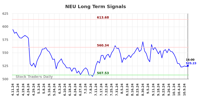 NEU Long Term Analysis for October 12 2024