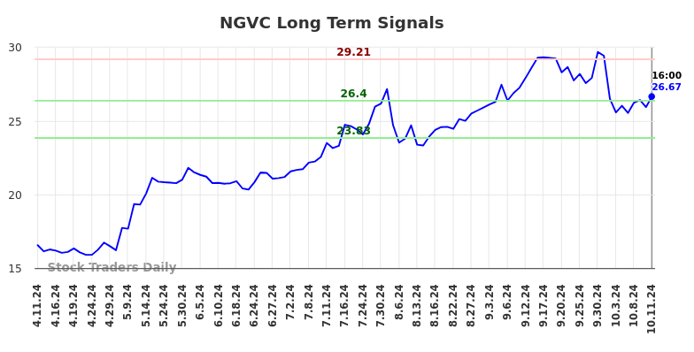 NGVC Long Term Analysis for October 12 2024