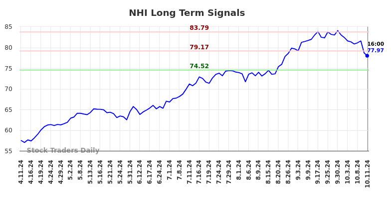 NHI Long Term Analysis for October 12 2024