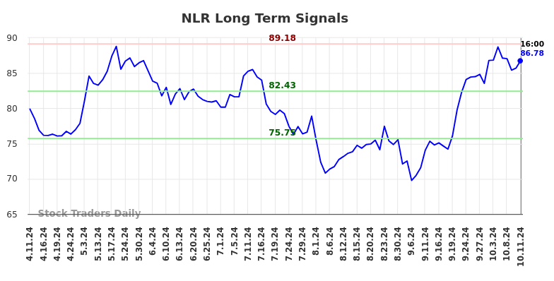 NLR Long Term Analysis for October 12 2024 NLR Long Term Analysis for October 12 2024