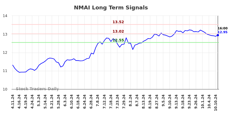 NMAI Long Term Analysis for October 12 2024