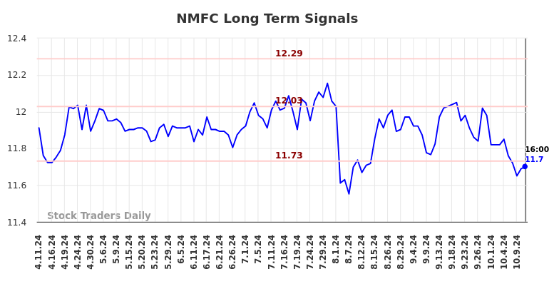 NMFC Long Term Analysis for October 12 2024