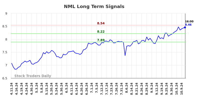 NML Long Term Analysis for October 12 2024