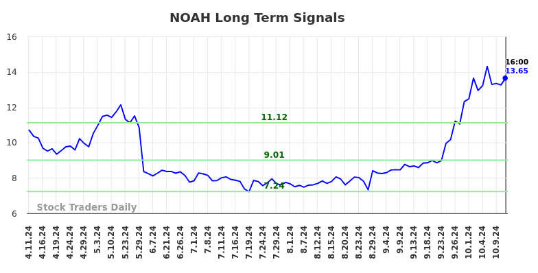 NOAH Long Term Analysis for October 12 2024