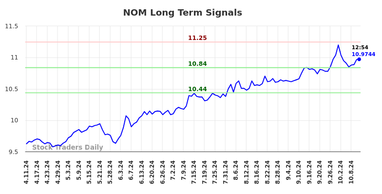 NOM Long Term Analysis for October 12 2024