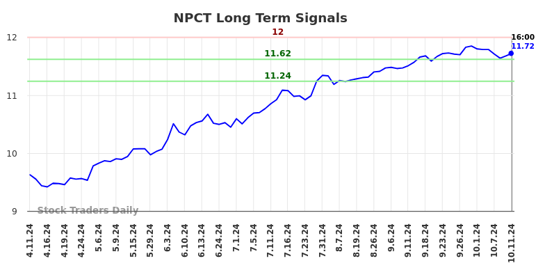 NPCT Long Term Analysis for October 12 2024