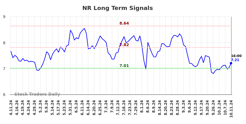 NR Long Term Analysis for October 12 2024 NR Long Term Analysis for October 12 2024