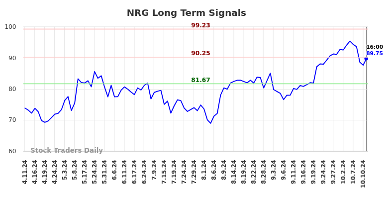 NRG Long Term Analysis for October 12 2024