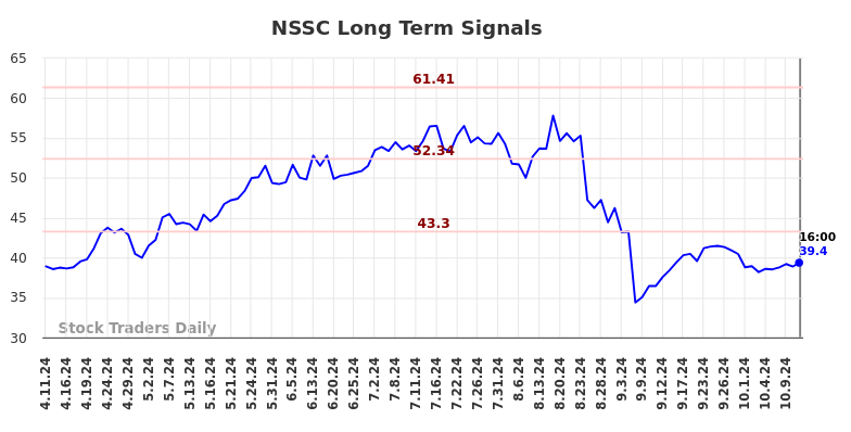 NSSC Long Term Analysis for October 12 2024