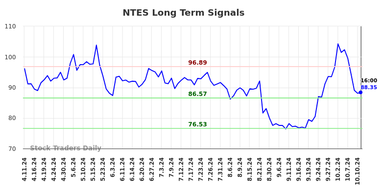 NTES Long Term Analysis for October 12 2024