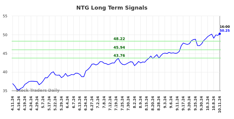 NTG Long Term Analysis for October 12 2024