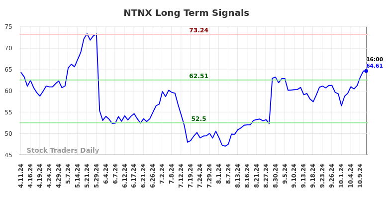 NTNX Long Term Analysis for October 12 2024