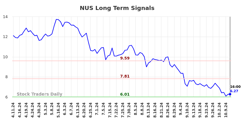 NUS Long Term Analysis for October 12 2024