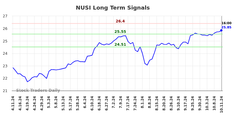 NUSI Long Term Analysis for October 12 2024 NUSI Long Term Analysis for October 12 2024