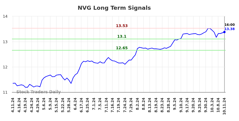 NVG Long Term Analysis for October 12 2024