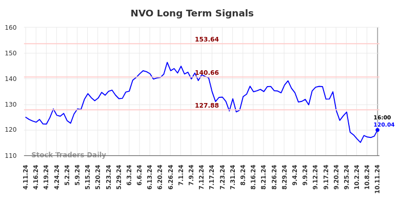 NVO Long Term Analysis for October 12 2024