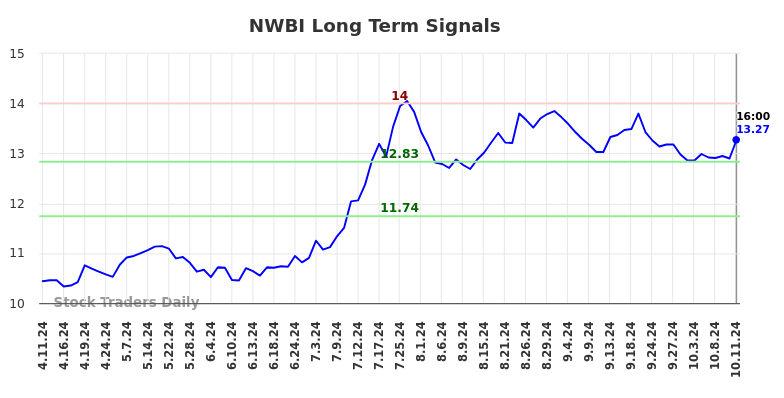 NWBI Long Term Analysis for October 12 2024