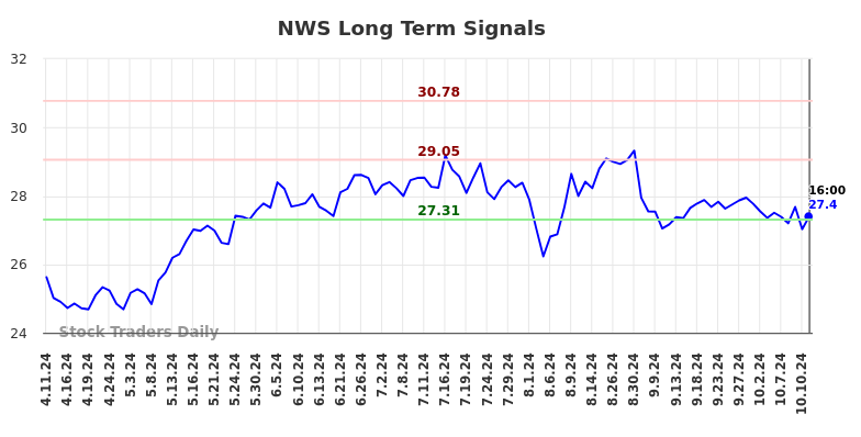 NWS Long Term Analysis for October 12 2024