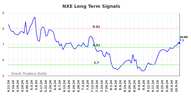 NXE Long Term Analysis for October 12 2024