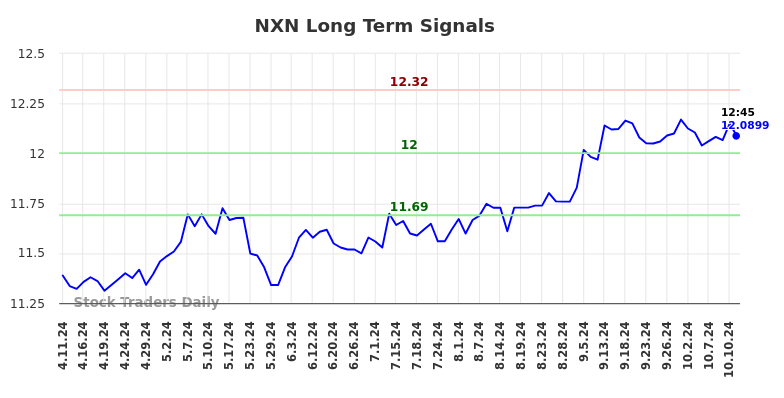 NXN Long Term Analysis for October 12 2024