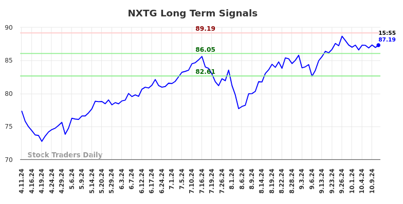 NXTG Long Term Analysis for October 12 2024 NXTG Long Term Analysis for October 12 2024