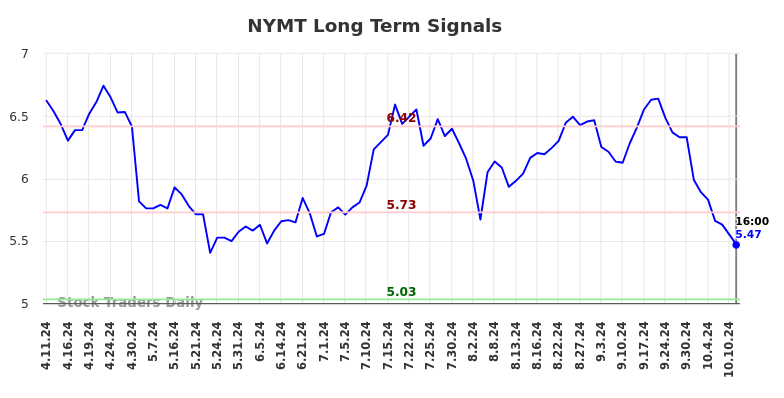 NYMT Long Term Analysis for October 12 2024