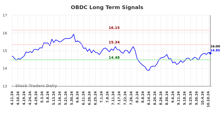 OBDC Long Term Analysis for October 12 2024