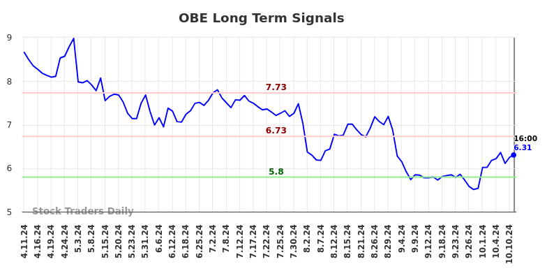 OBE Long Term Analysis for October 12 2024