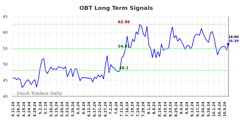 OBT Long Term Analysis for October 12 2024