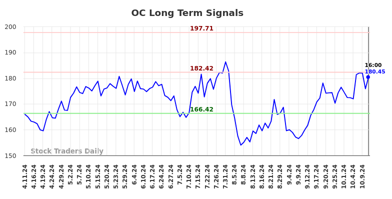 OC Long Term Analysis for October 12 2024