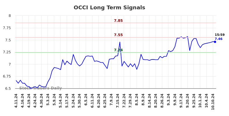 OCCI Long Term Analysis for October 12 2024