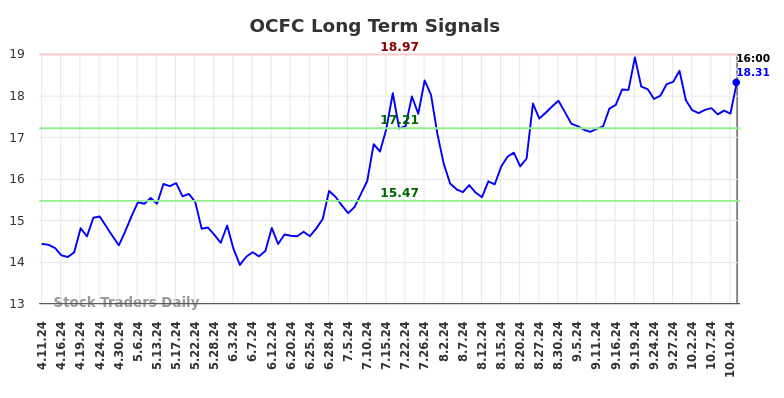 OCFC Long Term Analysis for October 12 2024