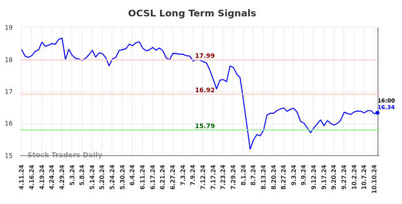 OCSL Long Term Analysis for October 12 2024