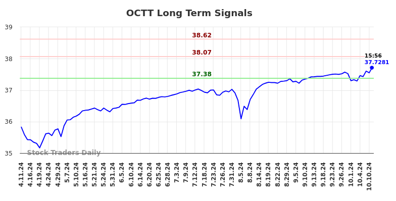 OCTT Long Term Analysis for October 12 2024