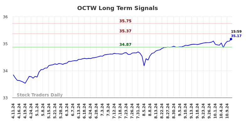 OCTW Long Term Analysis for October 12 2024