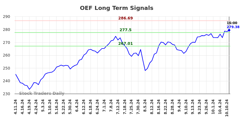 OEF Long Term Analysis for October 12 2024