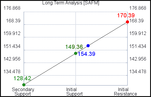 SAFM Long Term Analysis SAFM Long Term Analysis