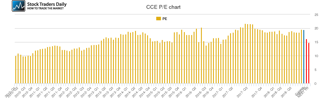 CCE PE chart