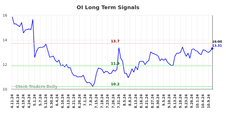 OI Long Term Analysis for October 12 2024