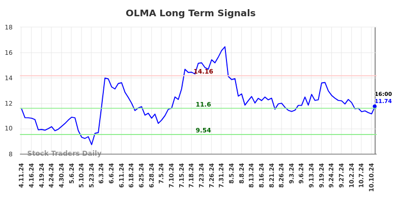 OLMA Long Term Analysis for October 12 2024 OLMA Long Term Analysis for October 12 2024