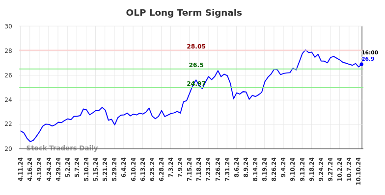 OLP Long Term Analysis for October 12 2024