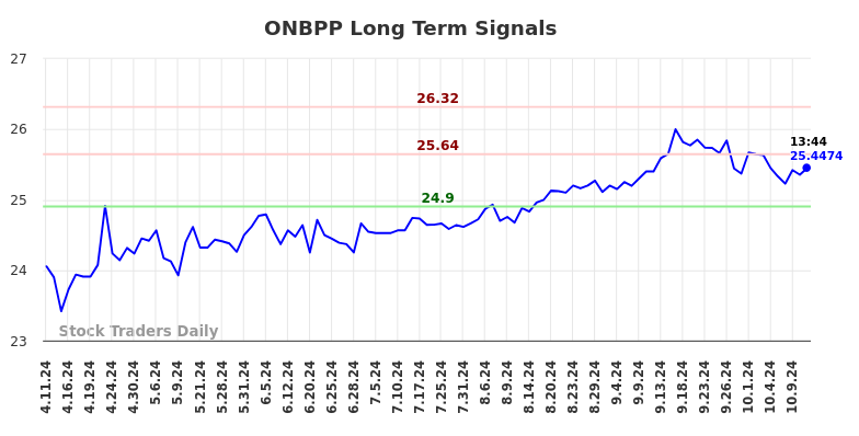 ONBPP Long Term Analysis for October 12 2024