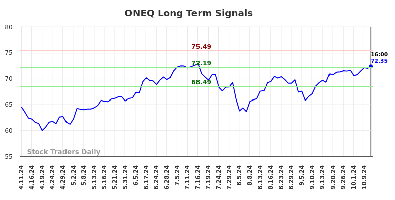 ONEQ Long Term Analysis for October 12 2024