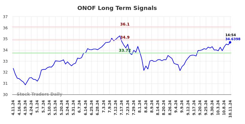 ONOF Long Term Analysis for October 12 2024