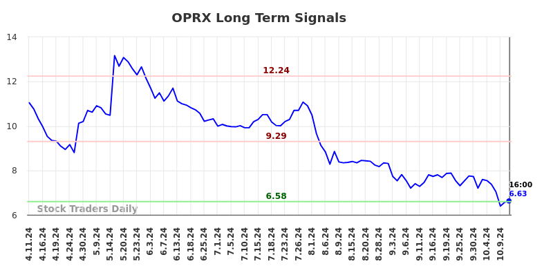 OPRX Long Term Analysis for October 12 2024