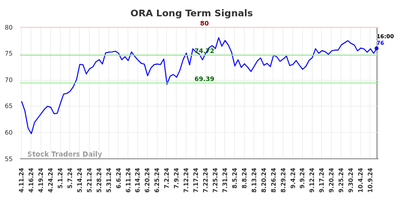 ORA Long Term Analysis for October 12 2024