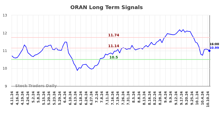 ORAN Long Term Analysis for October 12 2024